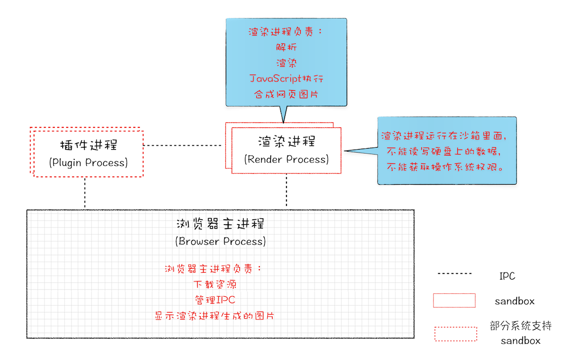 早期 Chrome 进程架构图