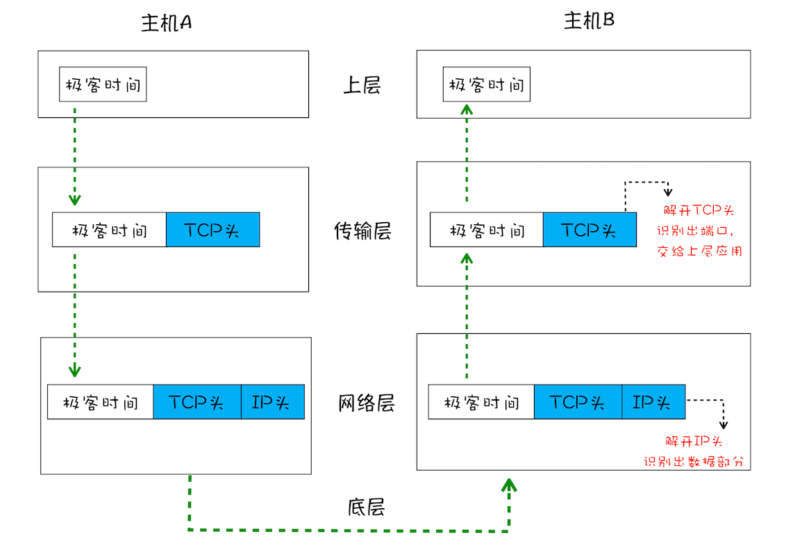 简化的 TCP 网络四层传输模型