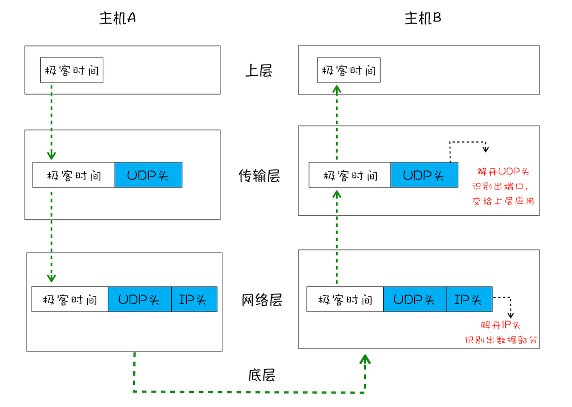 简化的 UDP 网络四层传输模型