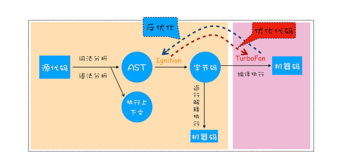 V8 执行一段代码流程图