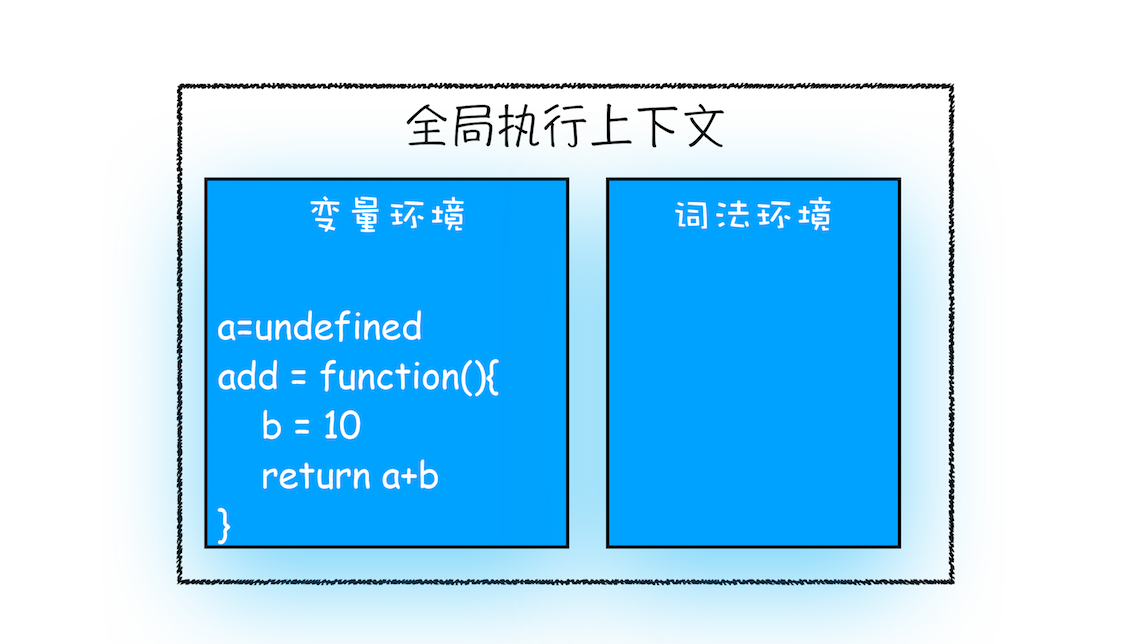 全局执行上下文