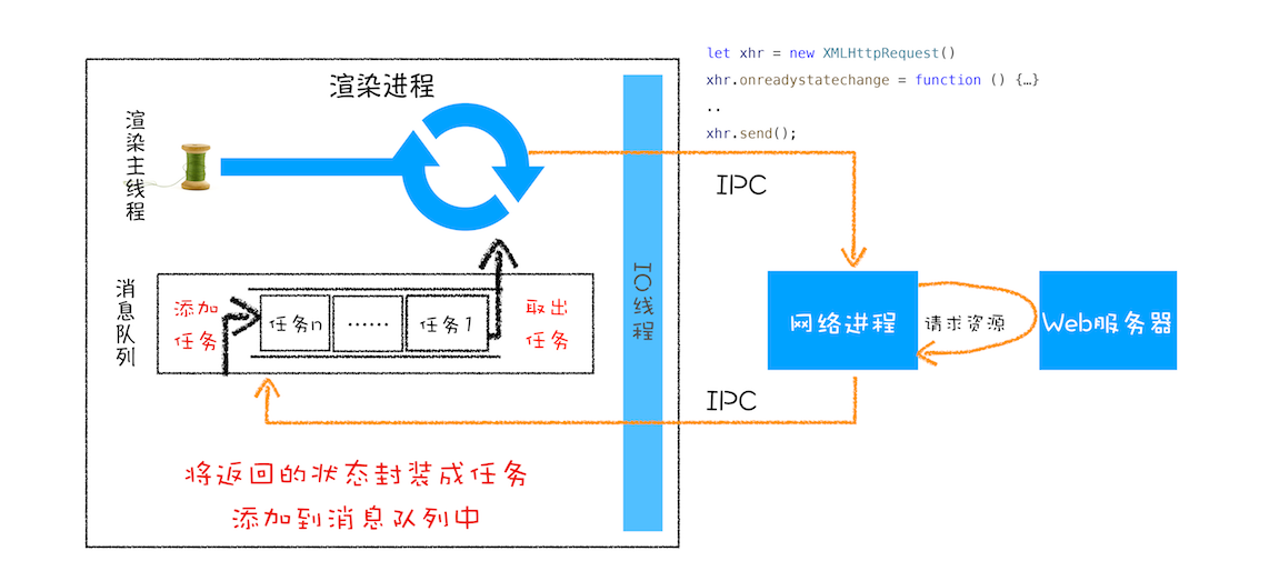 XMLHttpRequest 工作流程图