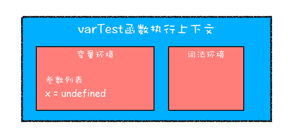 varTest 函数的执行上下文