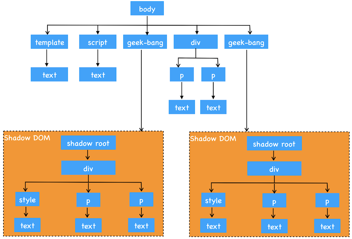 影子 DOM 示意图