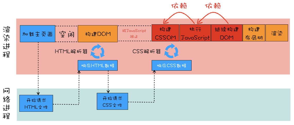 含有 JavaScript 和 CSS 的页面渲染流水线