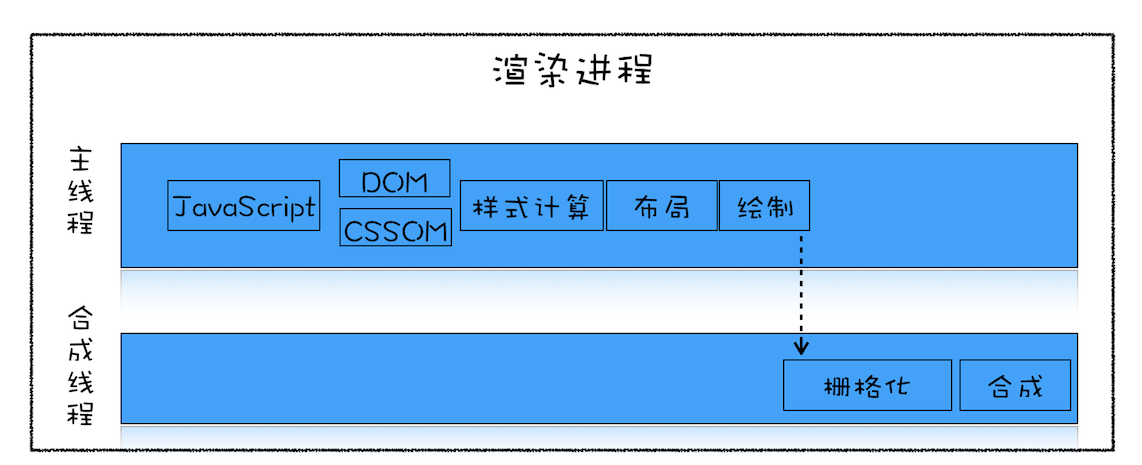 交互阶段渲染流水线