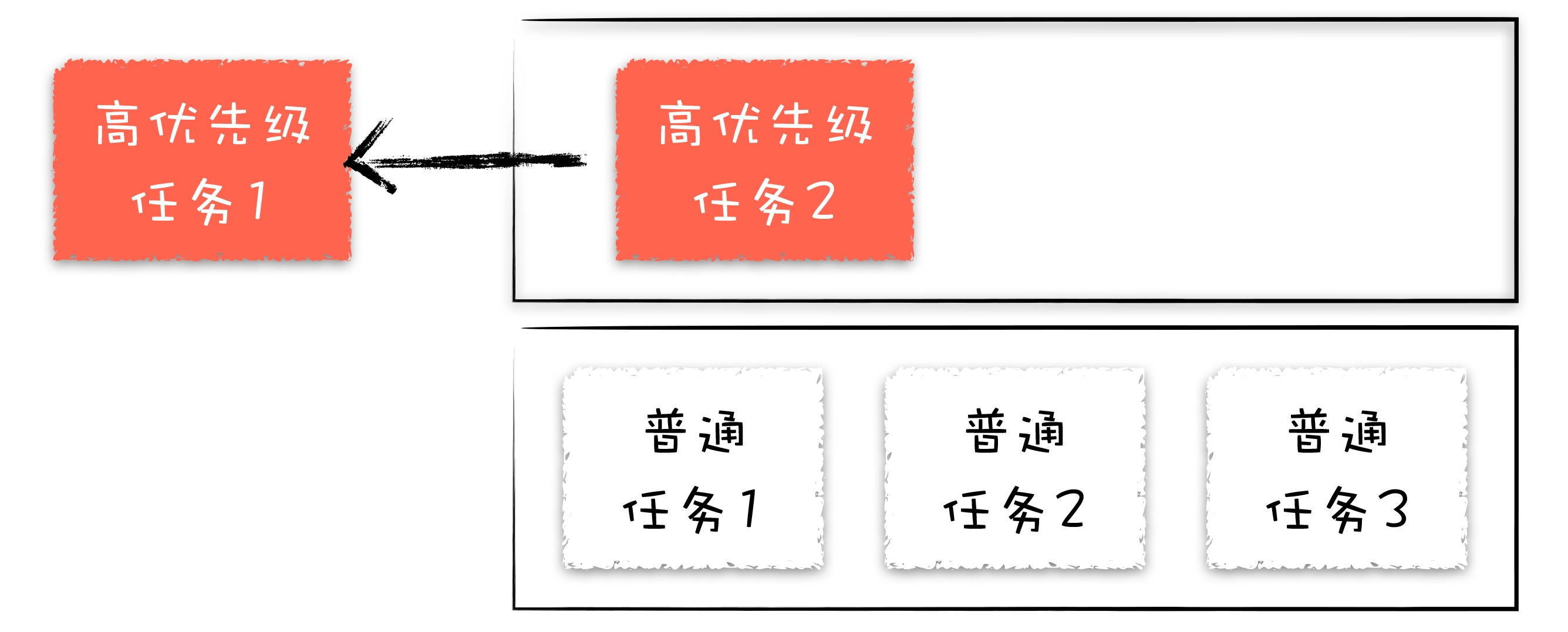 引入高优先级的消息队列