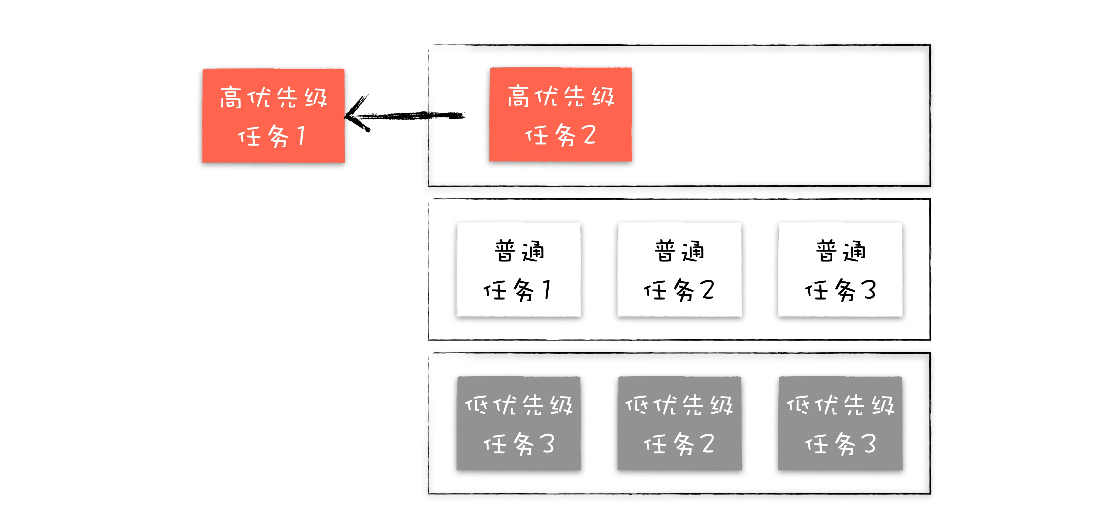 增加多个不同优先级的消息队列