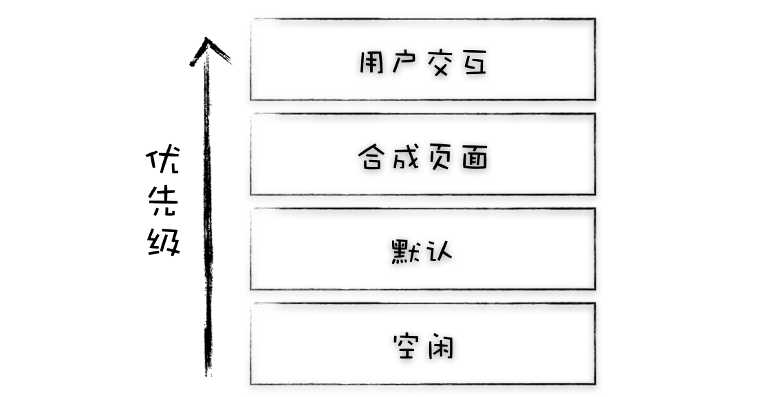 根据消息类型实现不同优先级的消息队列