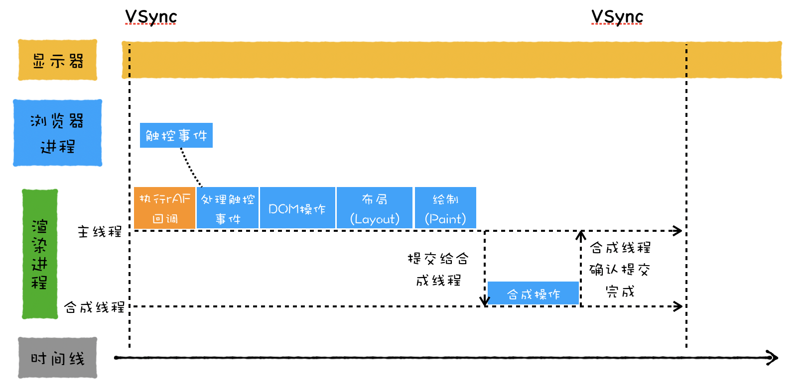 绑定 VSync 时钟同步周期和浏览器生成页面周期