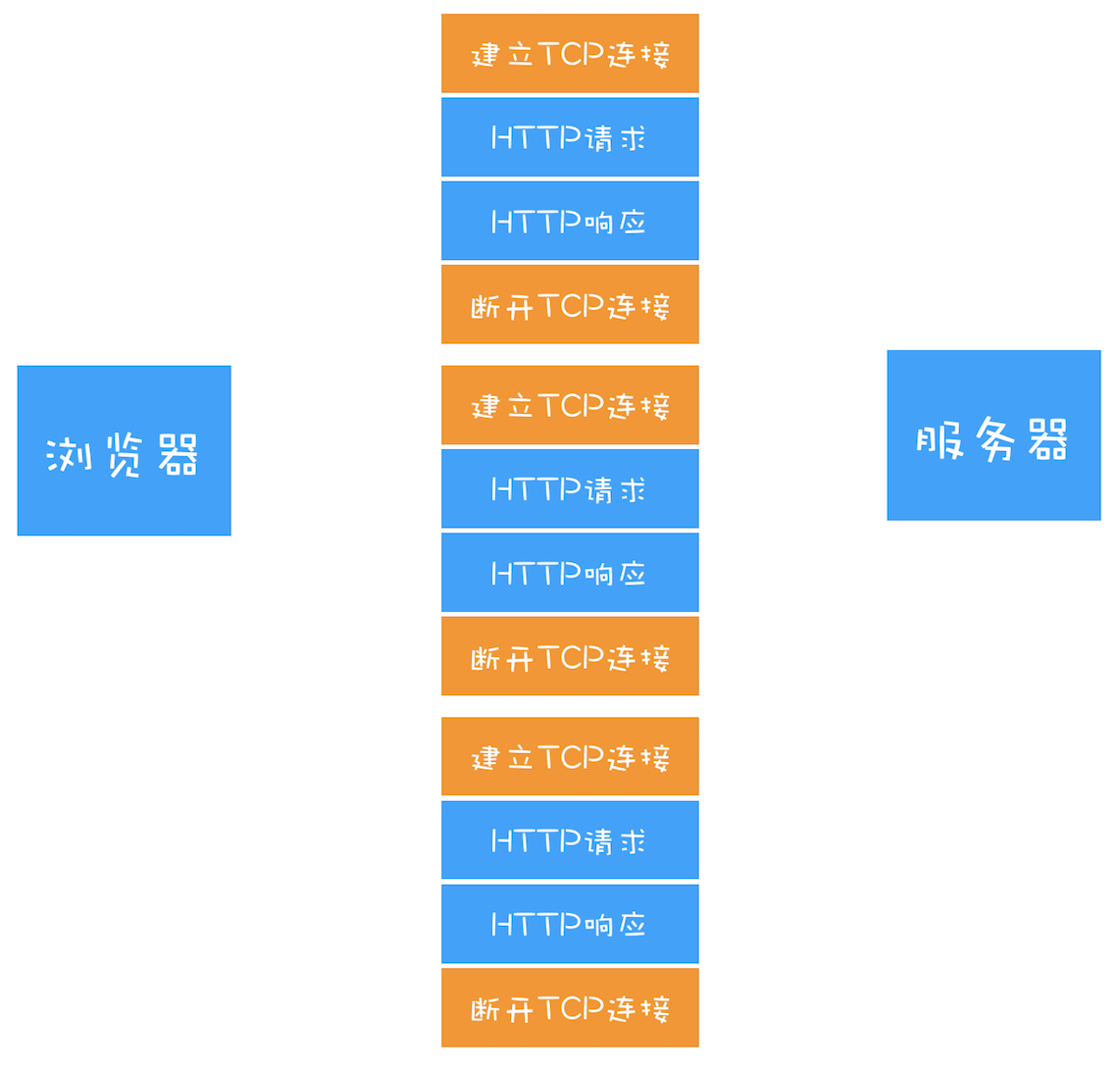 HTTP/1.0 的短连接