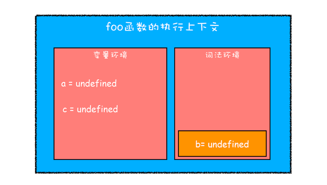 刚执行时 foo 函数的执行上下文