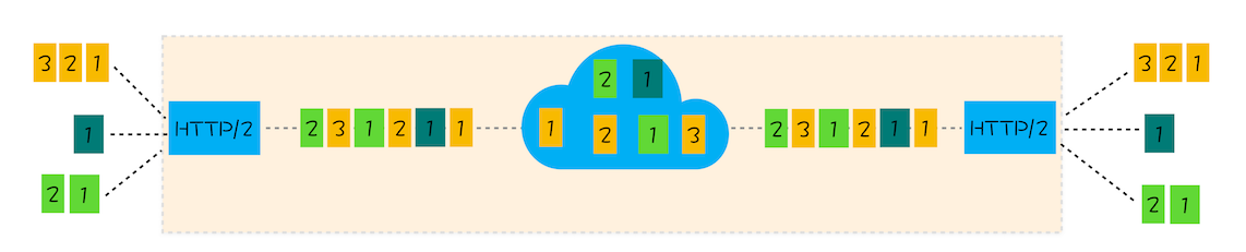 HTTP/2 多路复用