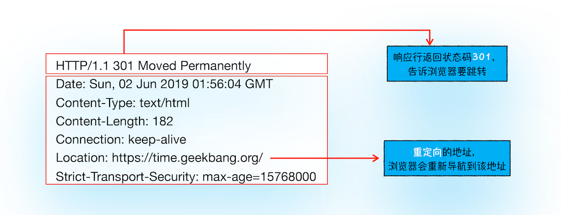 响应行返回状态码 301