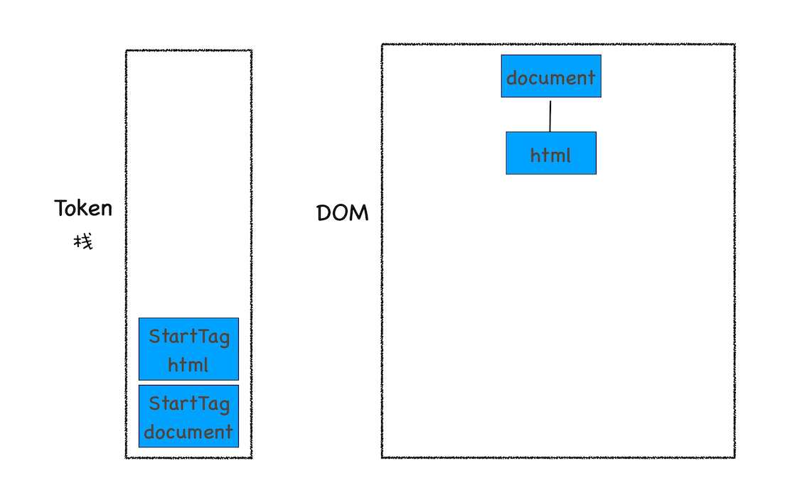 解析到 StartTag html 时的状态