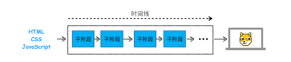 HTML、CSS 和 JavaScript 关系图