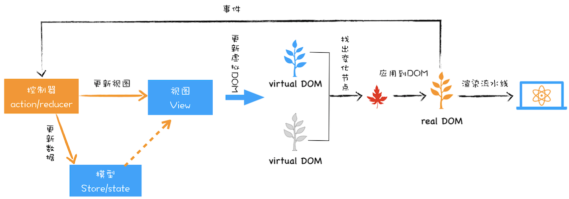 基于 React 和 Redux 构建 MVC 模型