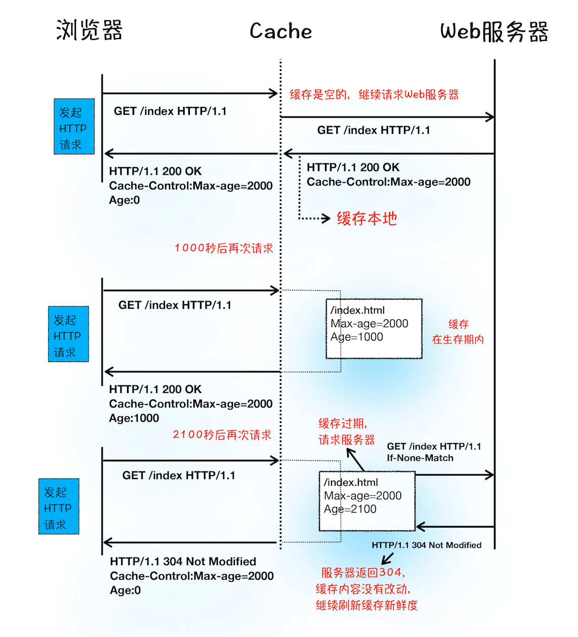 缓存查找流程示意图