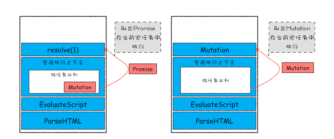 微任务执行流程示意图