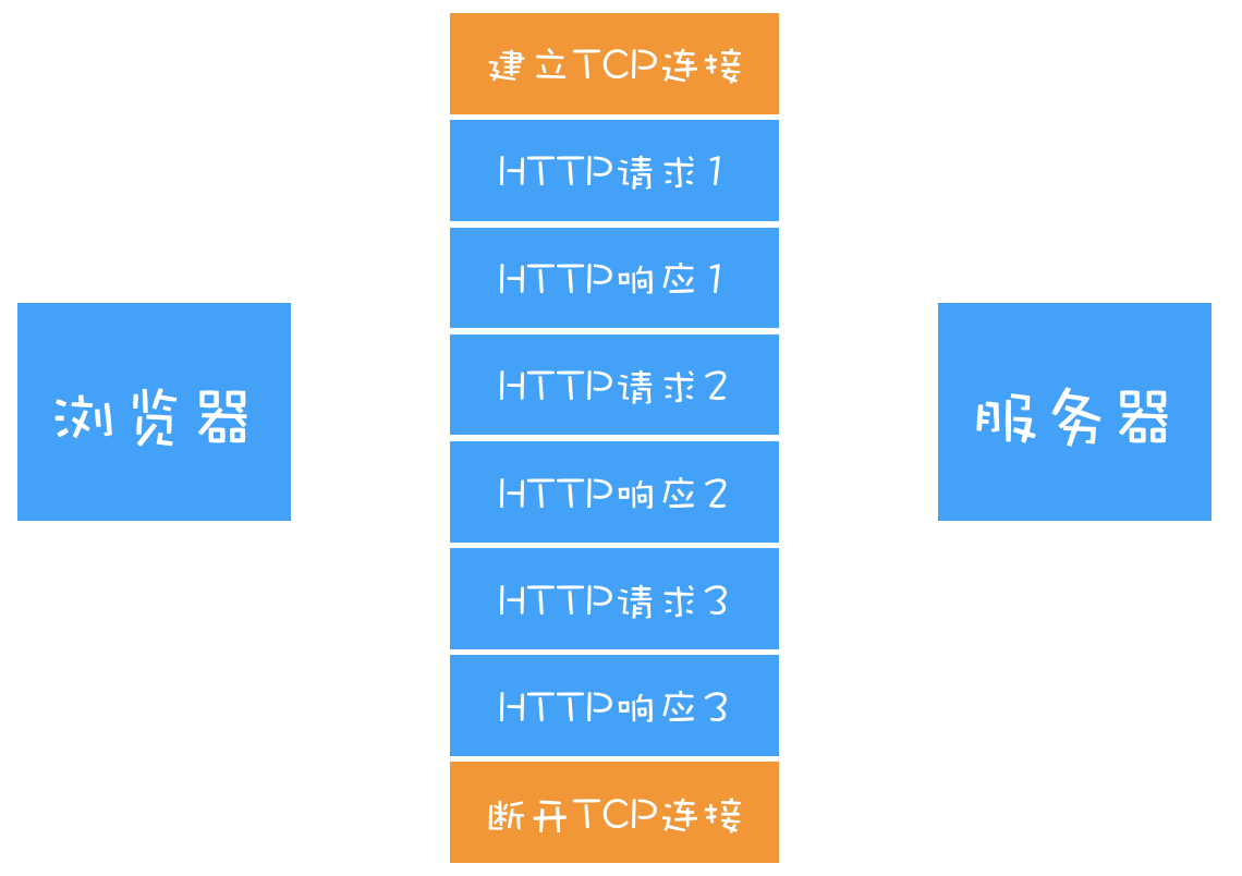 HTTP/1.0 的持久连接