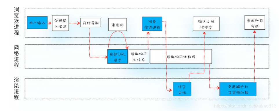 从输入 URL 到页面展示完整流程示意图