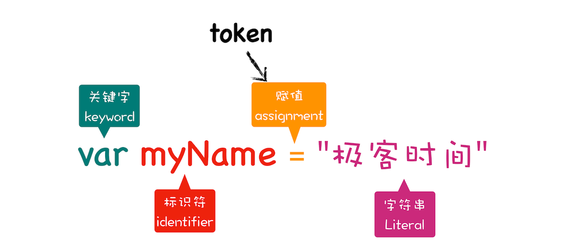 分解 token 示意图