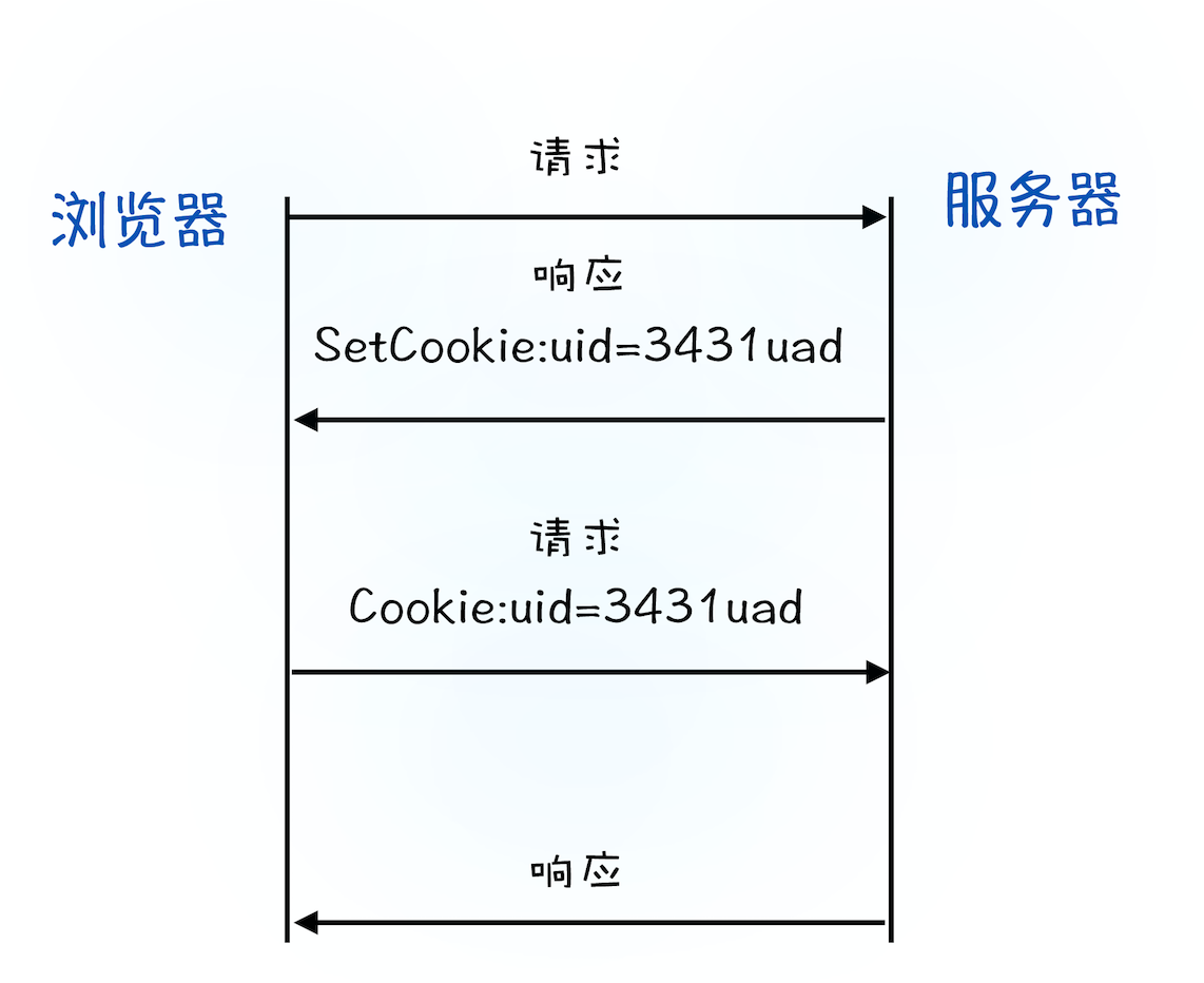 Cookie 流程图