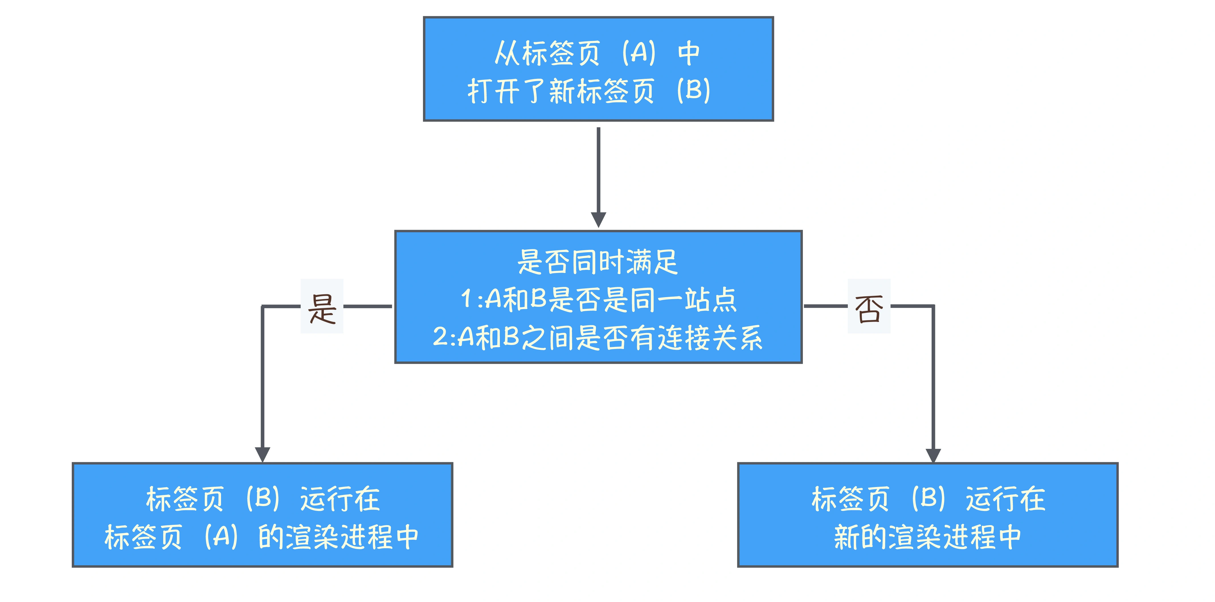 计算标签页使用的渲染进程数目