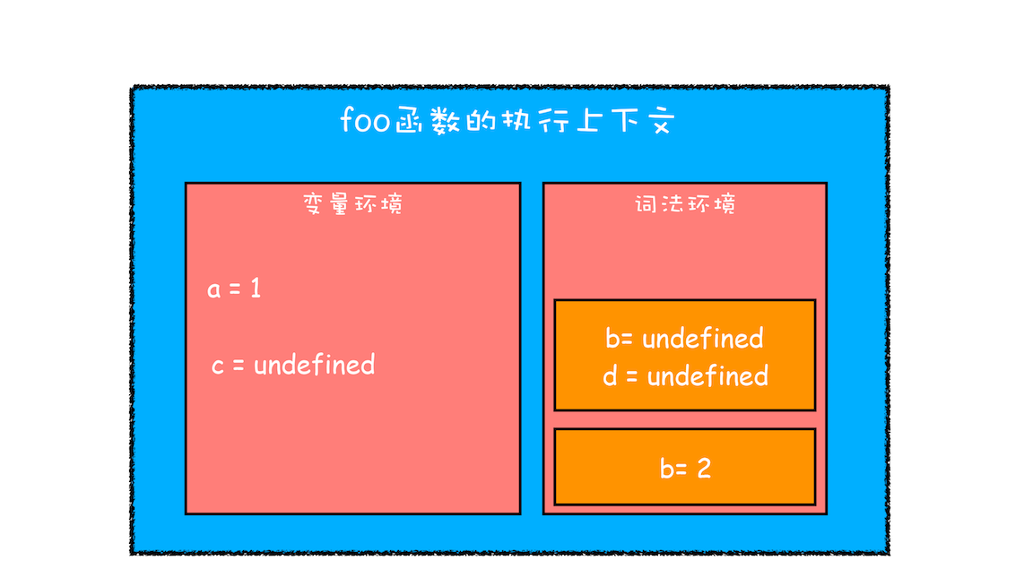 执行 foo 函数内部作用域块时的执行上下文