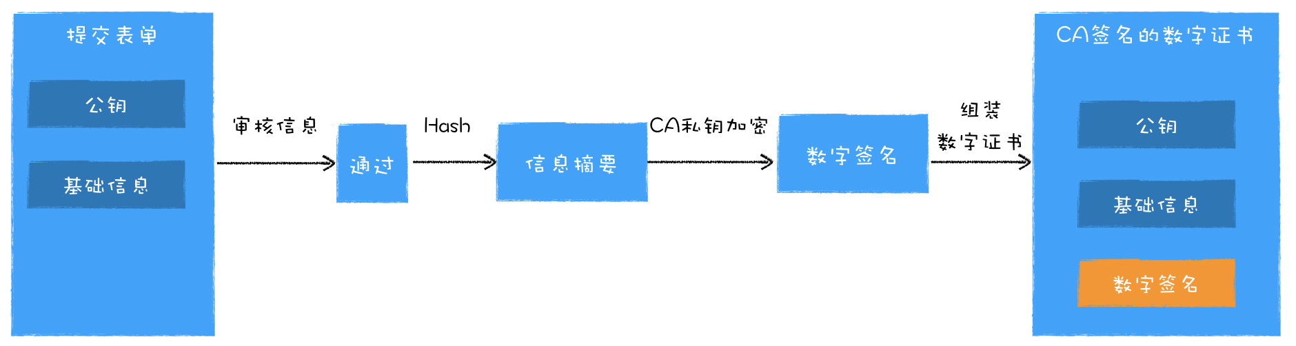 数字证书申请过程