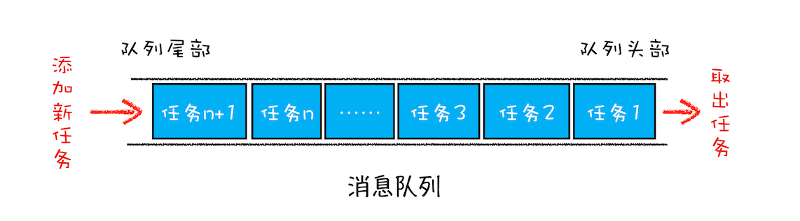 消息队列