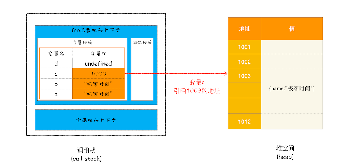 对象类型是“堆”来存储