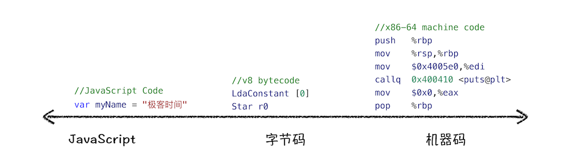 字节码和机器码占用空间对比