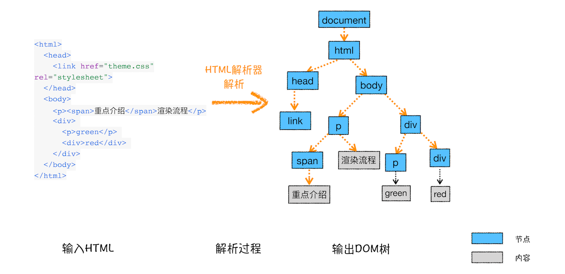 DOM 树构建过程示意图