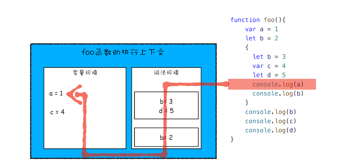 变量查找过程