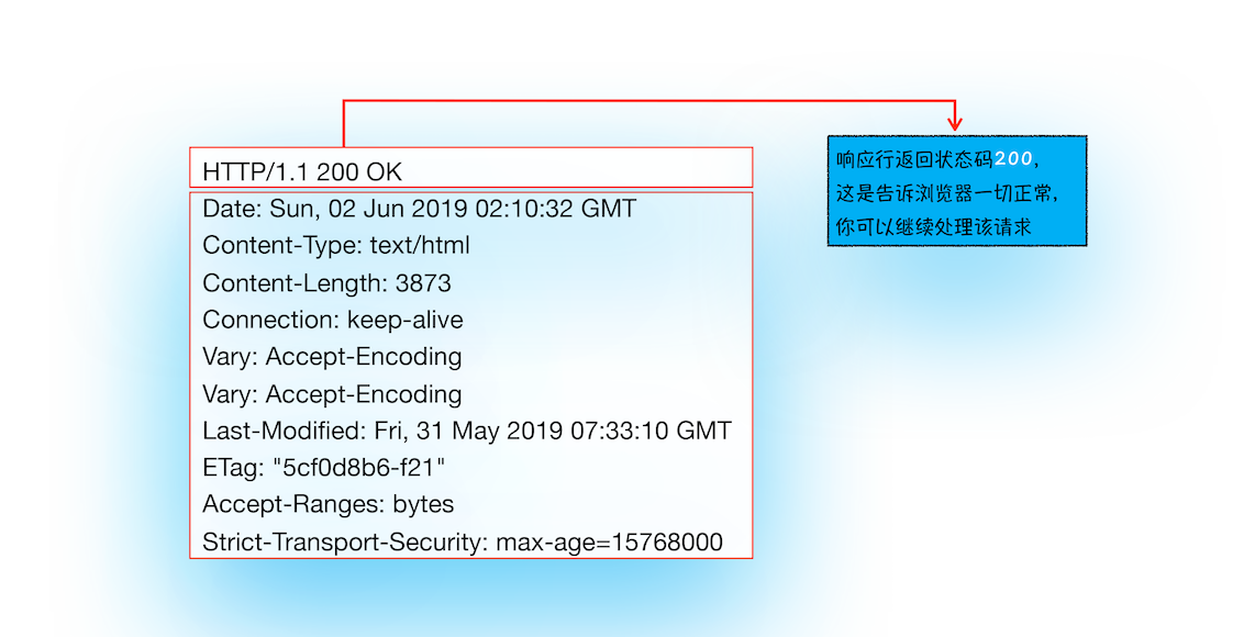 响应行返回状态码 200