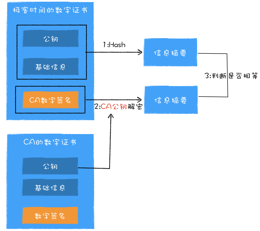 CA 证书