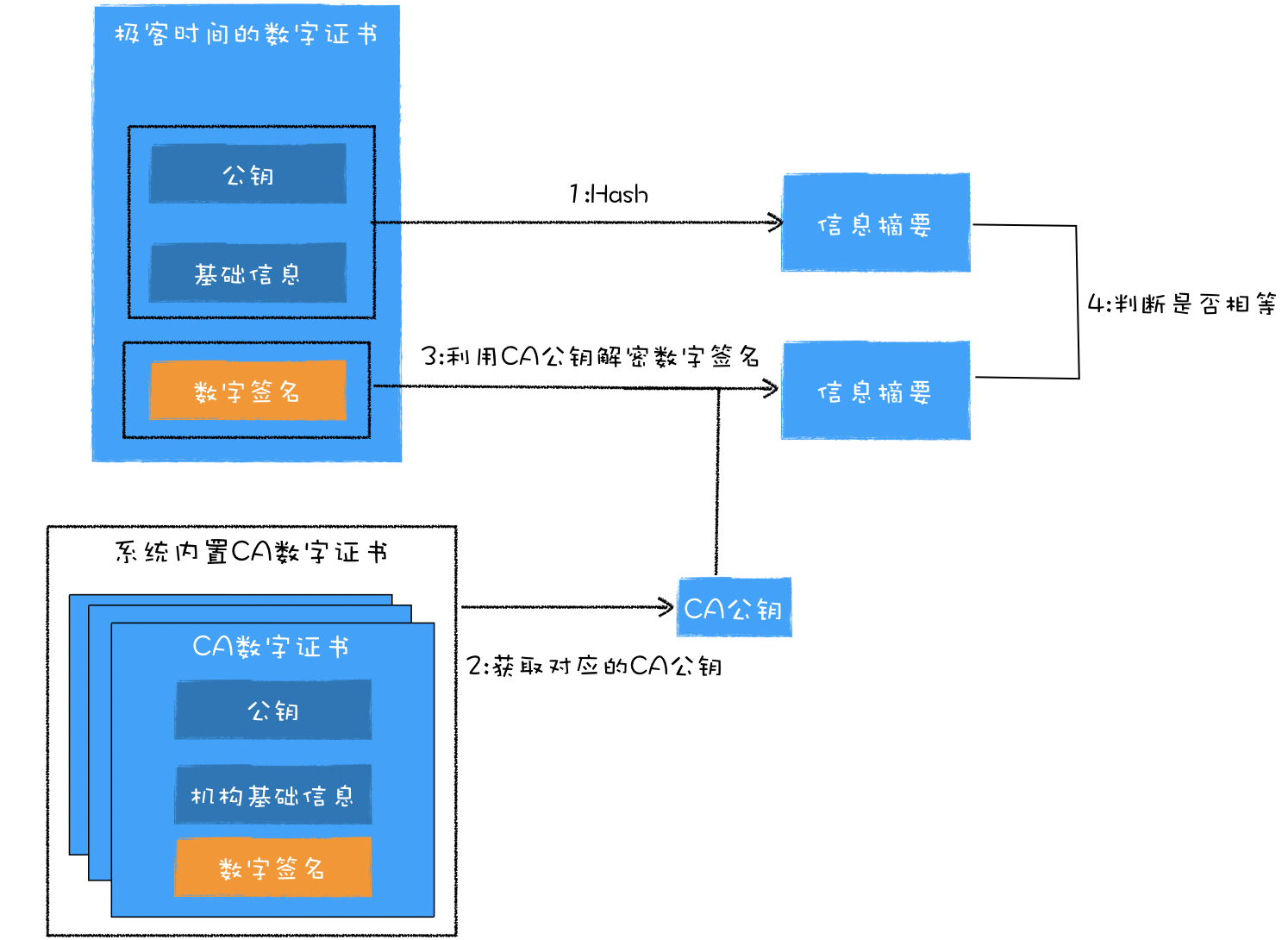 操作系统内部内置 CA 数字证书