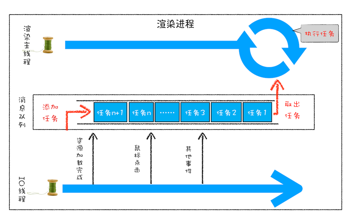 第三版线程模型：队列 + 循环