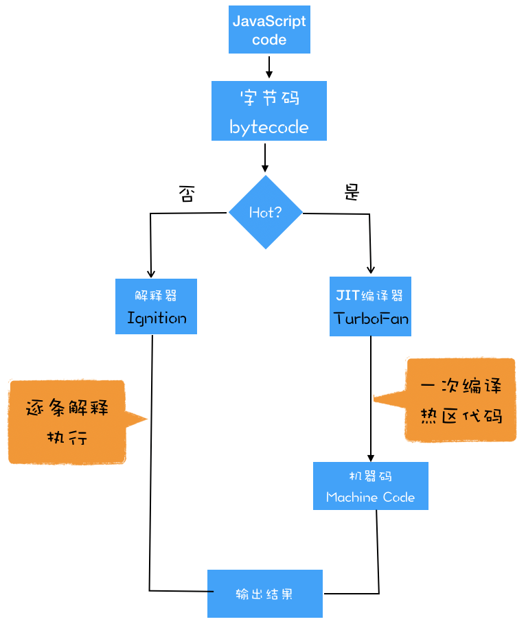 即时编译（JIT）技术