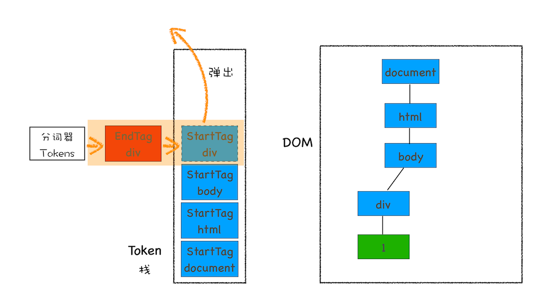 元素弹出 Token 栈示意图