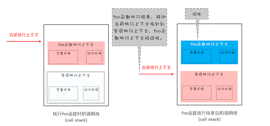 调用栈中切换执行上下文状态