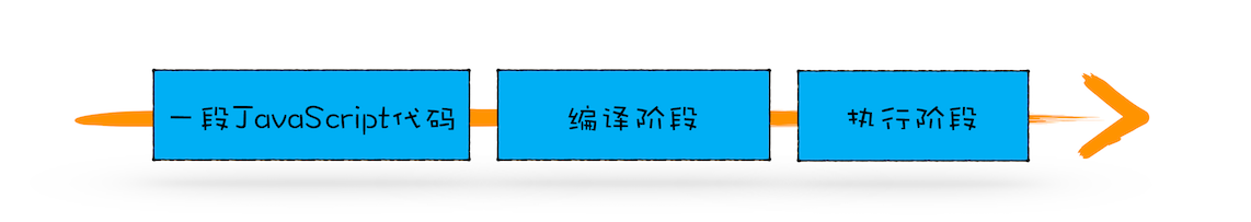 JavaScript 的执行流程图