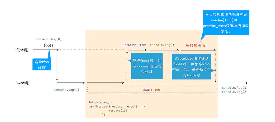 async/await 执行流程图