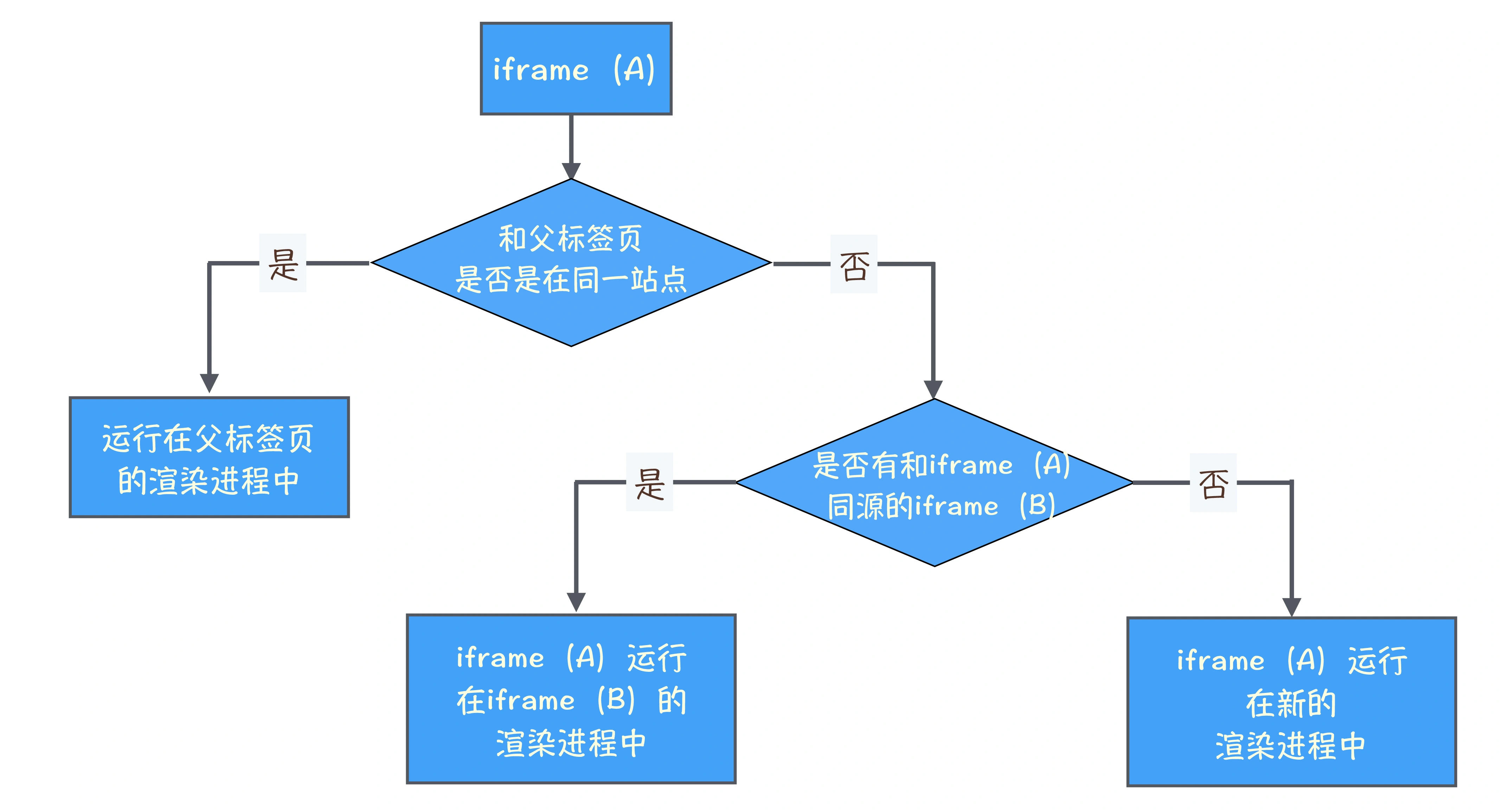 计算 iframe 所使用的渲染进程数目