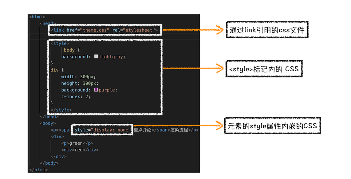 HTML 加载 CSS 的三种方式