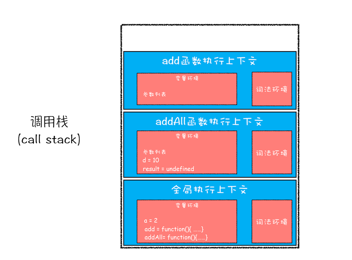 执行 add 函数时的调用栈