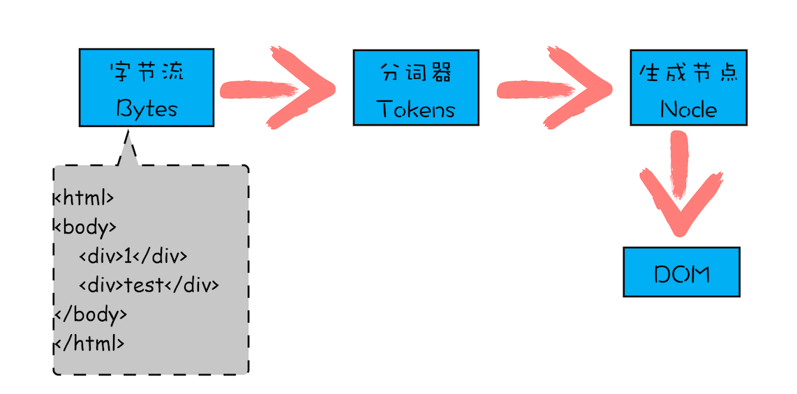 字节流转换为 DOM