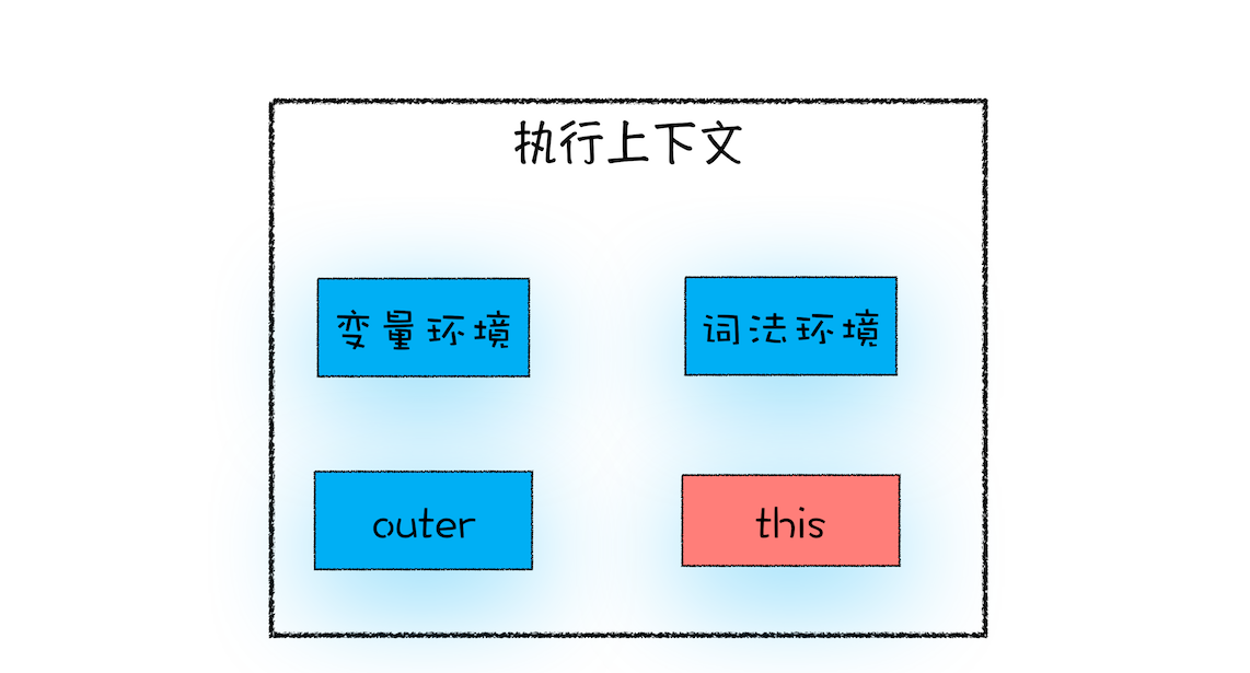 执行上下文中的 this