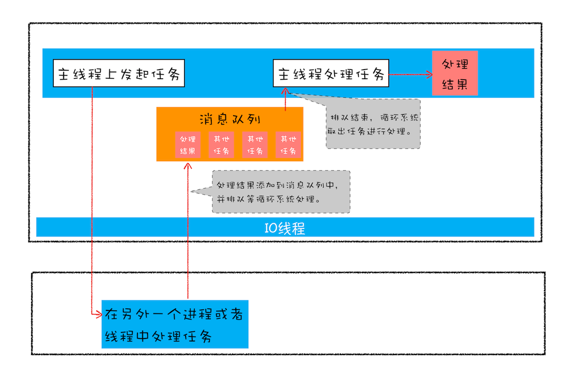 Web 应用的异步编程模型